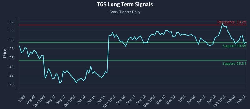 TGS Long Term Analysis for February 16 2026