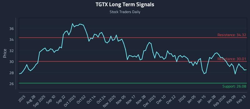 TGTX Long Term Analysis for February 16 2026