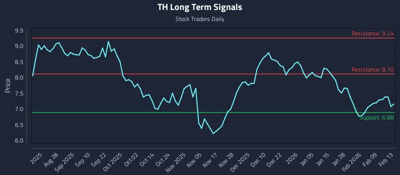 TH Long Term Analysis for February 16 2026