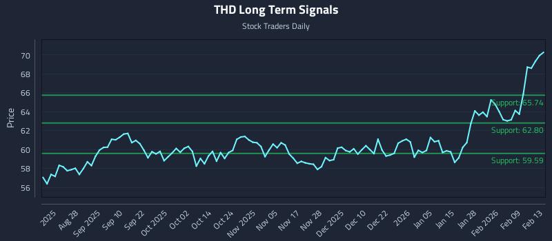THD Long Term Analysis for February 16 2026