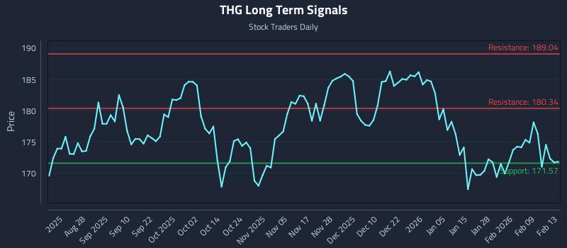 THG Long Term Analysis for February 16 2026 THG Long Term Analysis for February 16 2026