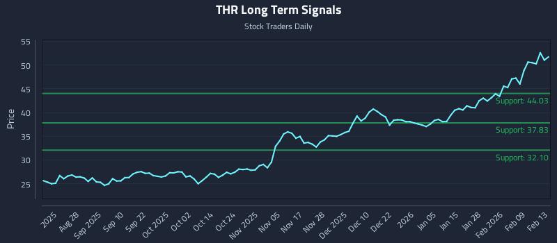 THR Long Term Analysis for February 16 2026