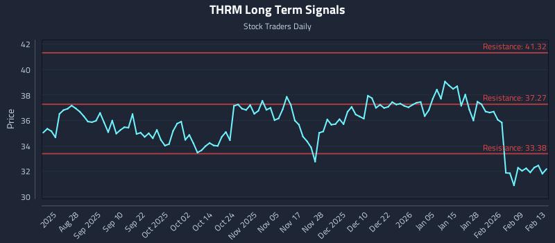 THRM Long Term Analysis for February 16 2026