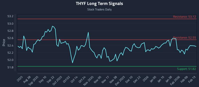 THYF Long Term Analysis for February 16 2026
