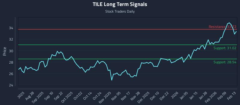 TILE Long Term Analysis for February 16 2026 TILE Long Term Analysis for February 16 2026