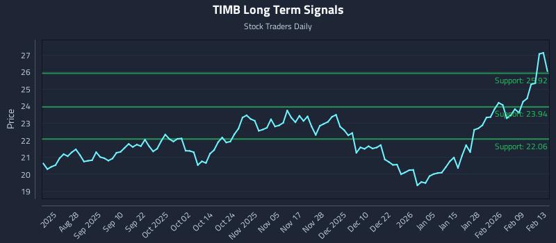 TIMB Long Term Analysis for February 16 2026