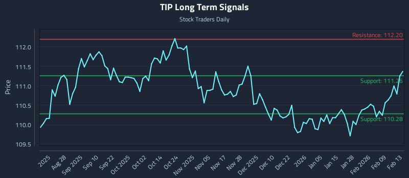 TIP Long Term Analysis for February 16 2026