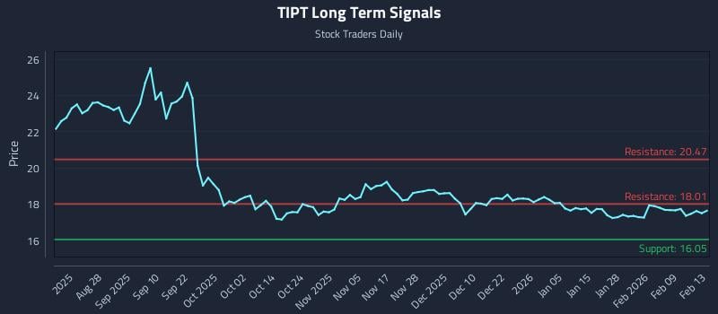 TIPT Long Term Analysis for February 16 2026 TIPT Long Term Analysis for February 16 2026