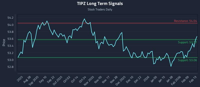 TIPZ Long Term Analysis for February 16 2026 TIPZ Long Term Analysis for February 16 2026