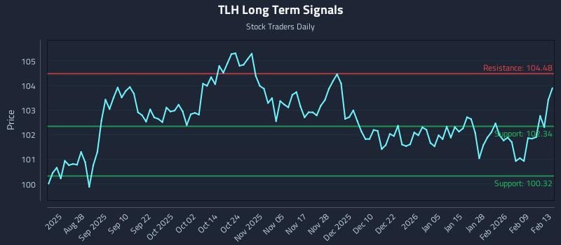 TLH Long Term Analysis for February 16 2026