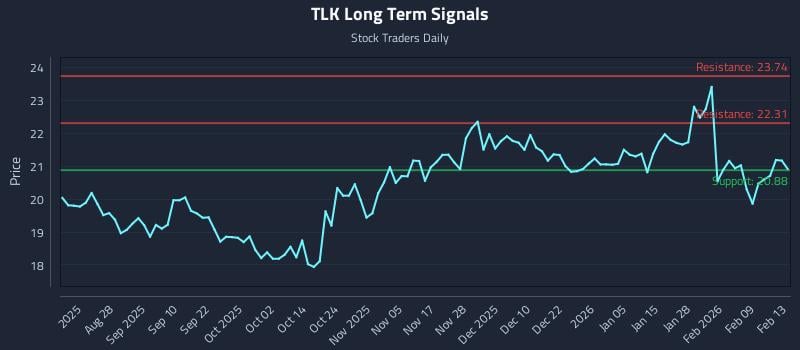 TLK Long Term Analysis for February 16 2026 TLK Long Term Analysis for February 16 2026