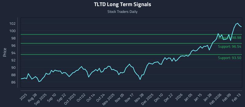 TLTD Long Term Analysis for February 16 2026 TLTD Long Term Analysis for February 16 2026