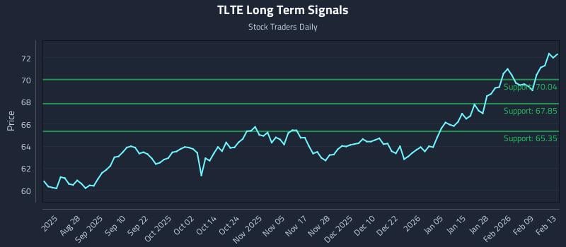 TLTE Long Term Analysis for February 16 2026