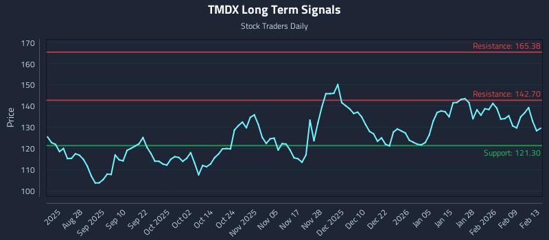 TMDX Long Term Analysis for February 16 2026 TMDX Long Term Analysis for February 16 2026