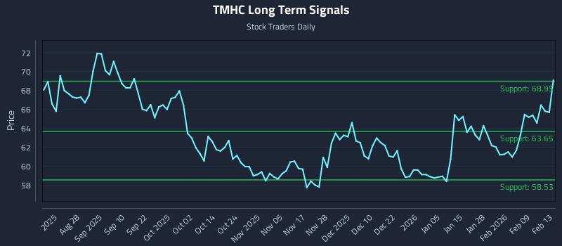 TMHC Long Term Analysis for February 16 2026