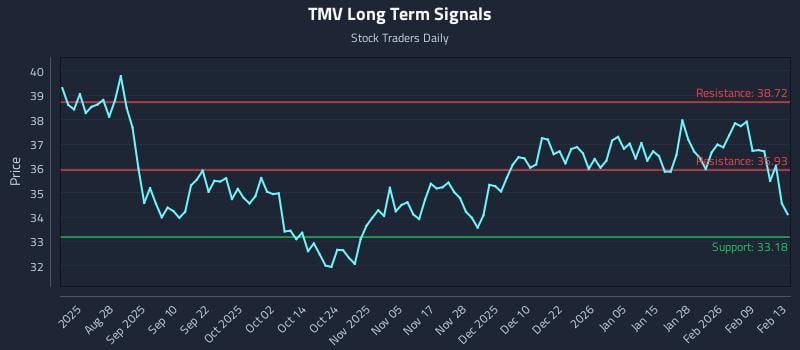 TMV Long Term Analysis for February 16 2026