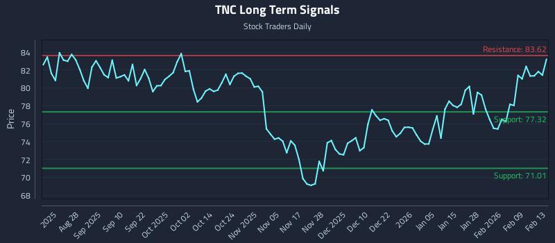 TNC Long Term Analysis for February 16 2026