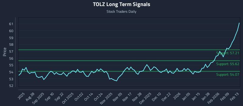 TOLZ Long Term Analysis for February 16 2026