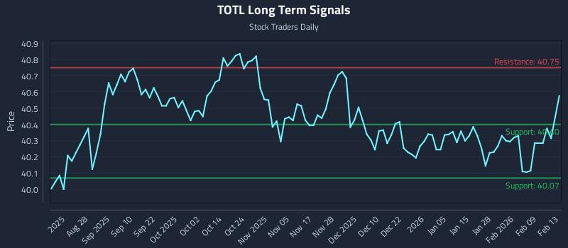 TOTL Long Term Analysis for February 16 2026