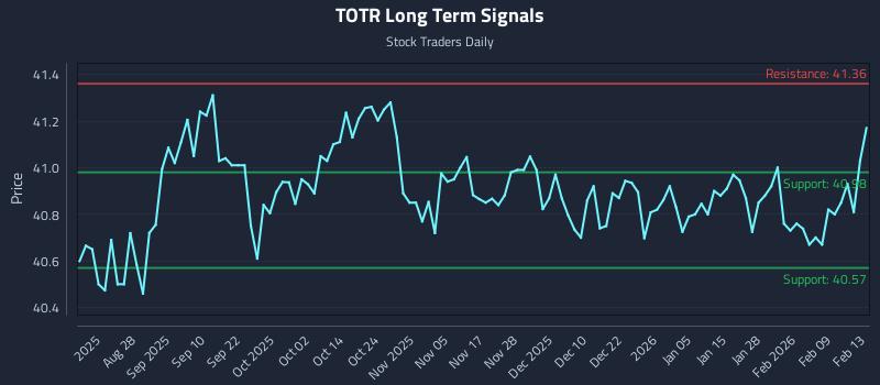 TOTR Long Term Analysis for February 16 2026 TOTR Long Term Analysis for February 16 2026