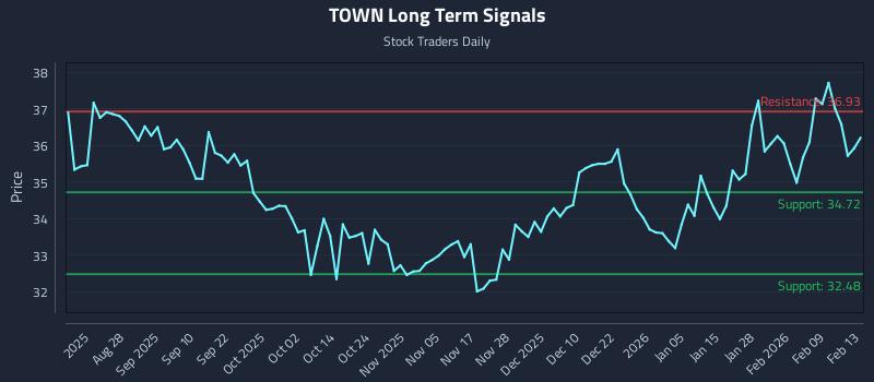 TOWN Long Term Analysis for February 16 2026