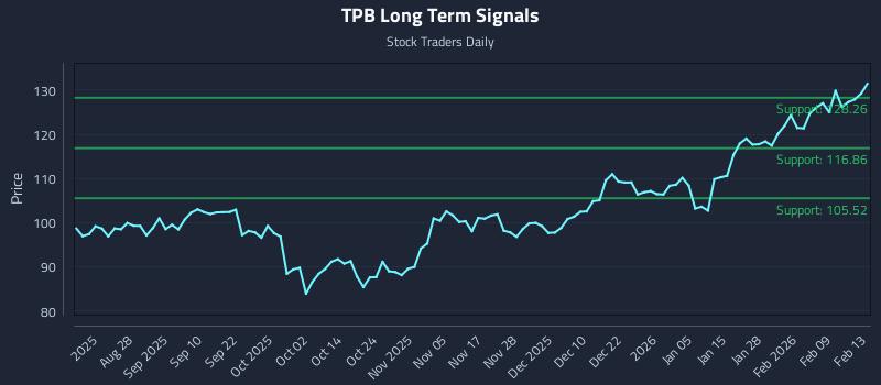 TPB Long Term Analysis for February 16 2026