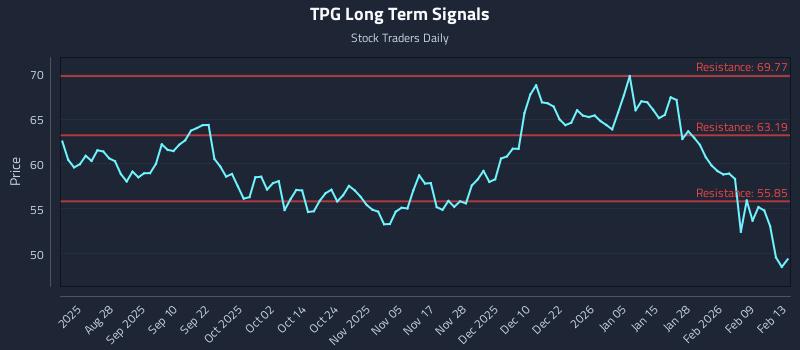 TPG Long Term Analysis for February 16 2026