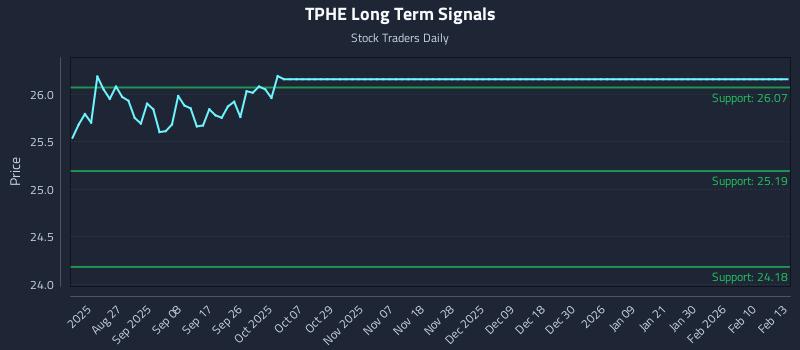 TPHE Long Term Analysis for February 16 2026