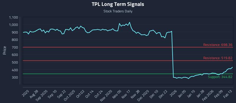 TPL Long Term Analysis for February 16 2026 TPL Long Term Analysis for February 16 2026