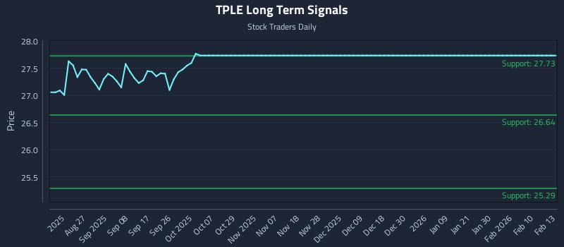 TPLE Long Term Analysis for February 16 2026 TPLE Long Term Analysis for February 16 2026