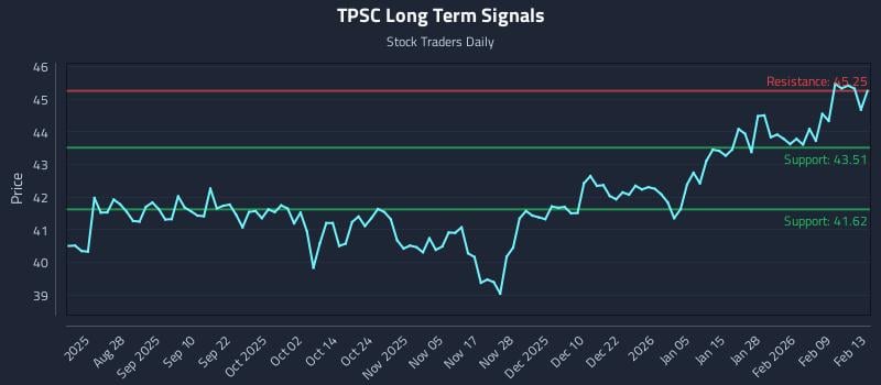 TPSC Long Term Analysis for February 16 2026 TPSC Long Term Analysis for February 16 2026