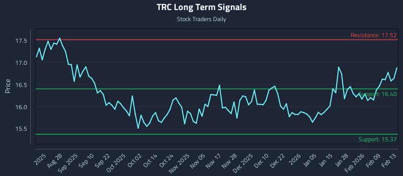 TRC Long Term Analysis for February 16 2026 TRC Long Term Analysis for February 16 2026
