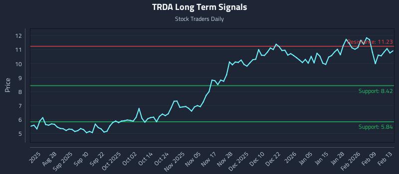 TRDA Long Term Analysis for February 16 2026