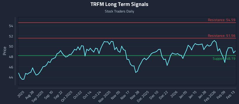 TRFM Long Term Analysis for February 16 2026 TRFM Long Term Analysis for February 16 2026