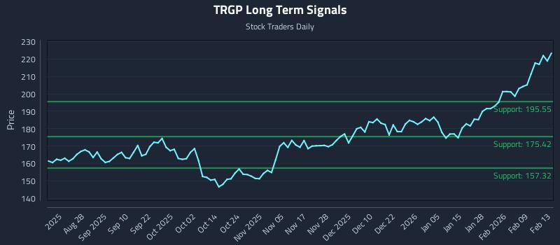 TRGP Long Term Analysis for February 16 2026 TRGP Long Term Analysis for February 16 2026