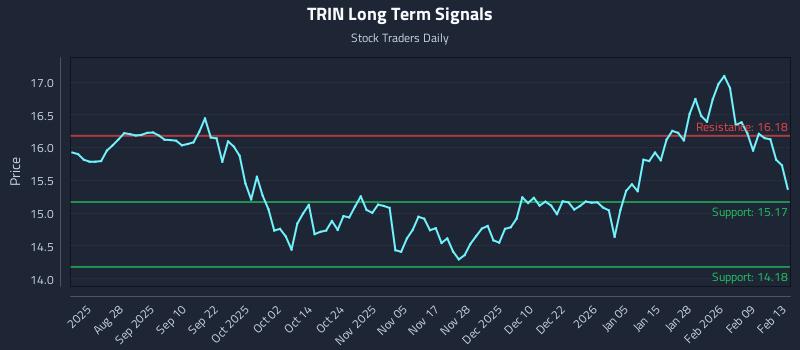 TRIN Long Term Analysis for February 16 2026