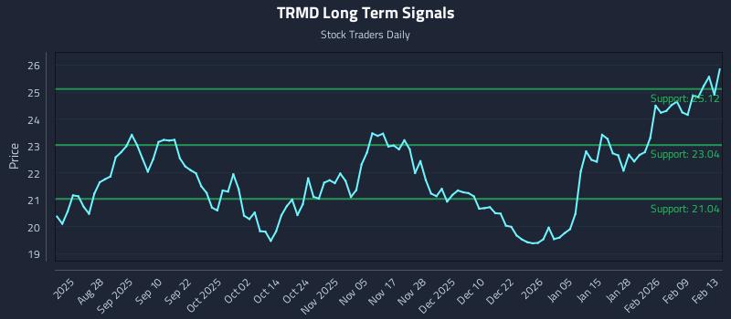 TRMD Long Term Analysis for February 16 2026 TRMD Long Term Analysis for February 16 2026
