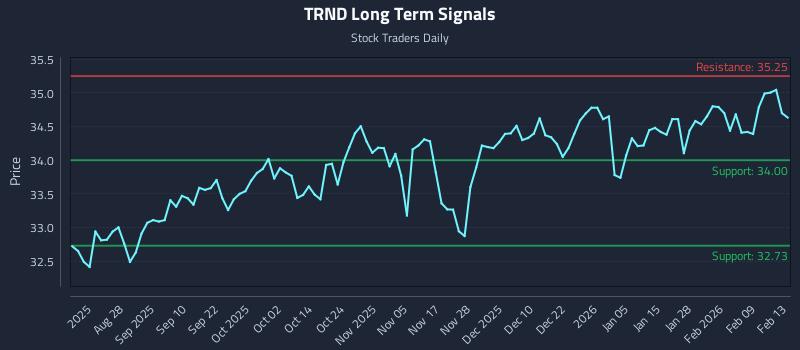TRND Long Term Analysis for February 16 2026