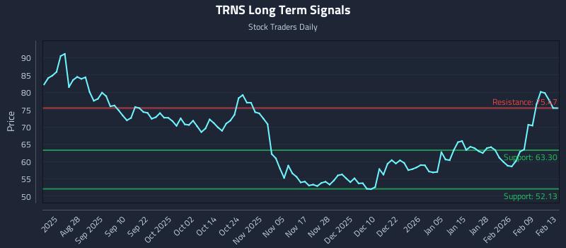TRNS Long Term Analysis for February 16 2026 TRNS Long Term Analysis for February 16 2026
