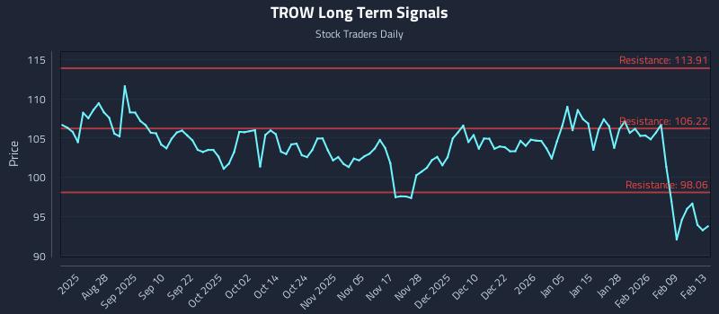 TROW Long Term Analysis for February 16 2026