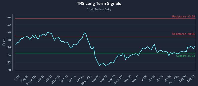 TRS Long Term Analysis for February 16 2026 TRS Long Term Analysis for February 16 2026