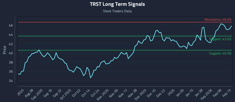 TRST Long Term Analysis for February 16 2026