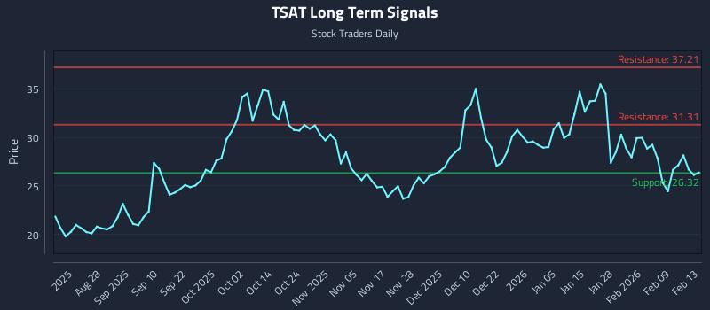 TSAT Long Term Analysis for February 16 2026 TSAT Long Term Analysis for February 16 2026