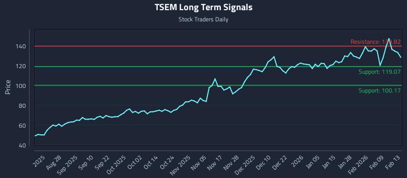 TSEM Long Term Analysis for February 16 2026
