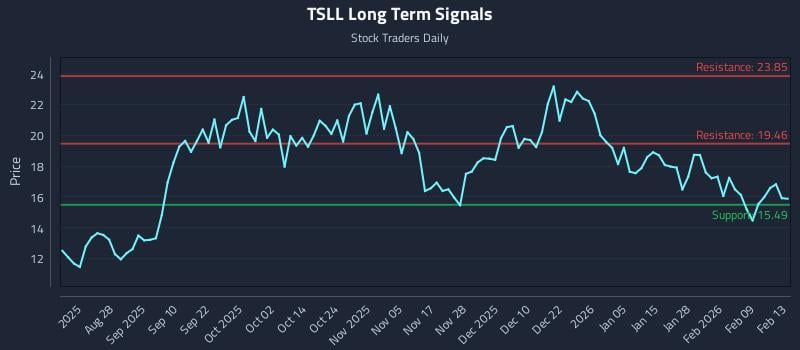 TSLL Long Term Analysis for February 16 2026 TSLL Long Term Analysis for February 16 2026