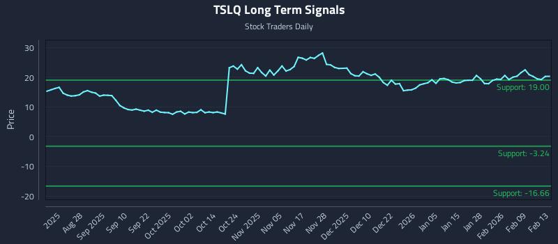 TSLQ Long Term Analysis for February 16 2026 TSLQ Long Term Analysis for February 16 2026