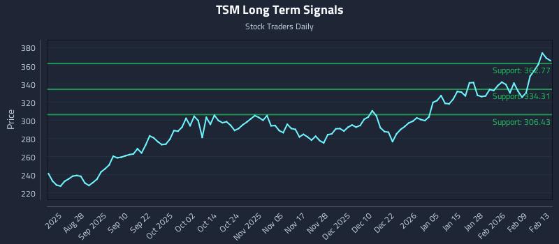 TSM Long Term Analysis for February 16 2026