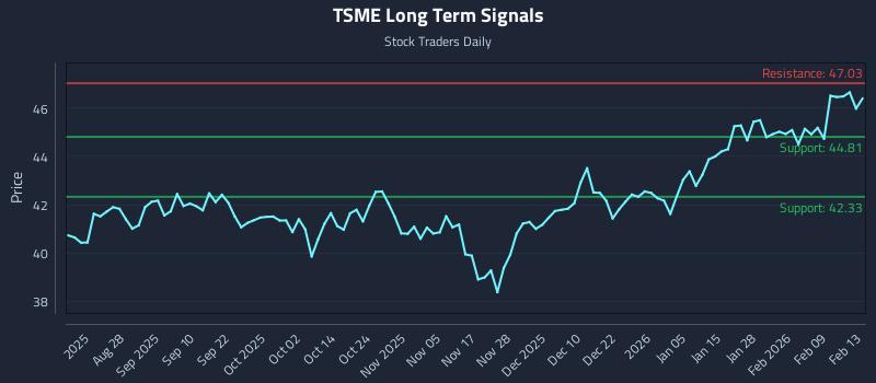 TSME Long Term Analysis for February 16 2026 TSME Long Term Analysis for February 16 2026