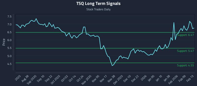 TSQ Long Term Analysis for February 16 2026 TSQ Long Term Analysis for February 16 2026