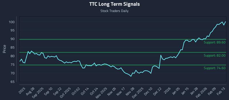 TTC Long Term Analysis for February 16 2026